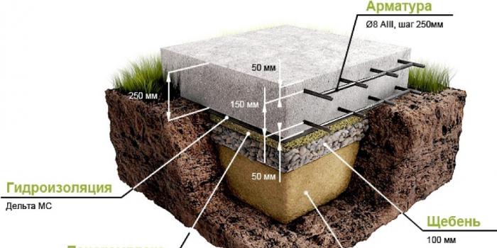 Ленточный фундамент для дома из газосиликатных блоков Фундамент без арматуры газоблок